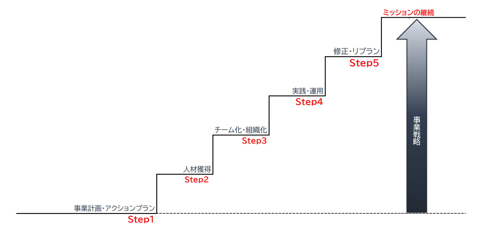 活動の流れ（階段）